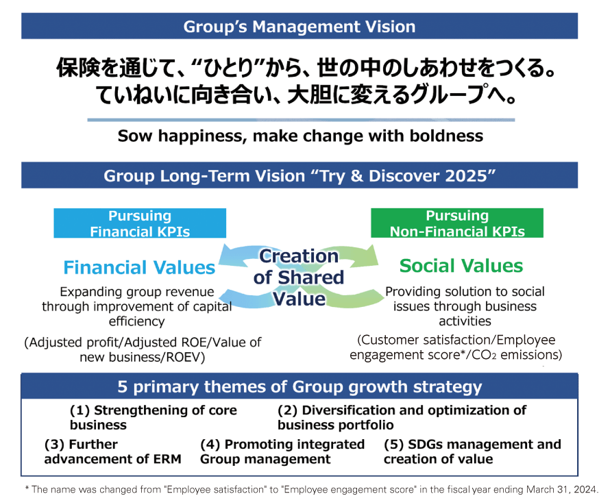 Group's Management Vision/Group Long-Term Vision