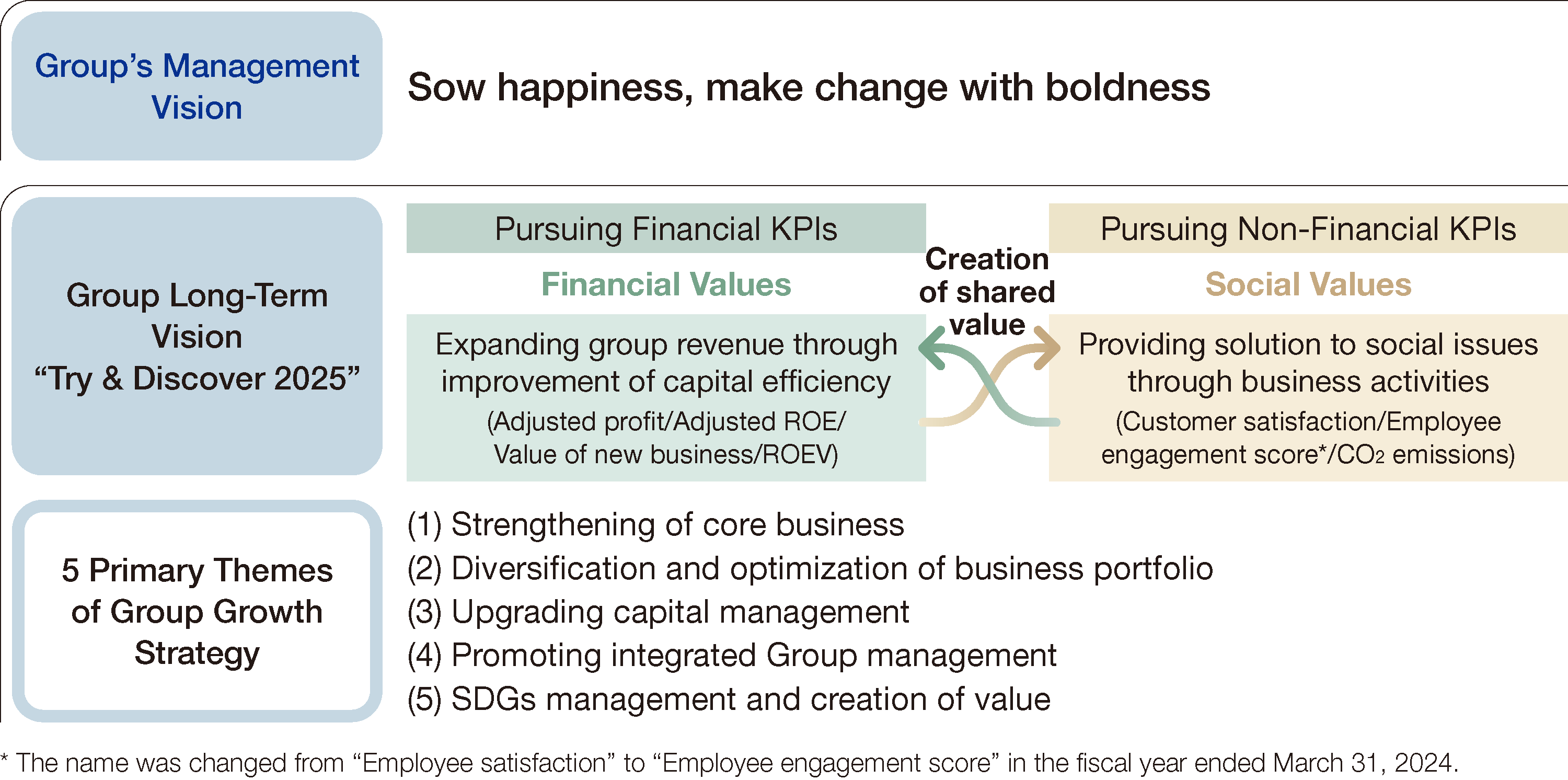 Group’s Management Vision/Group Long-Term Vision