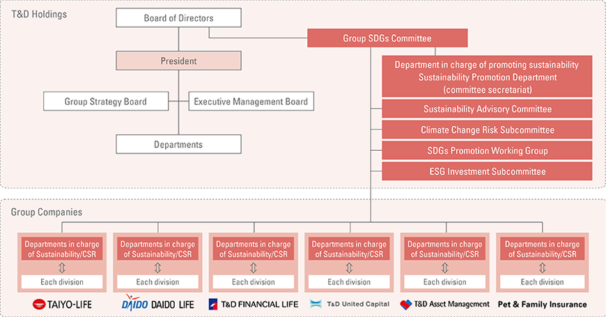 Sustainability Promotion System in the T&D Insurance Group (as of April, 2022)