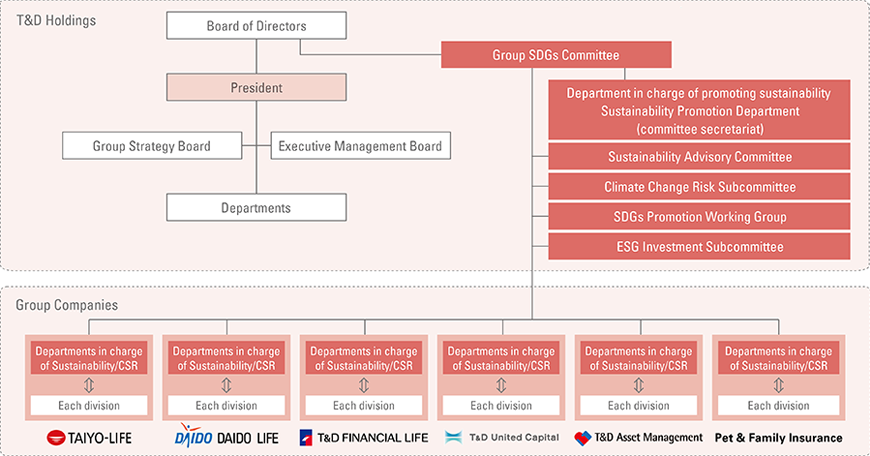 Sustainability Promotion System in the T&D Insurance Group (as of July, 2020)