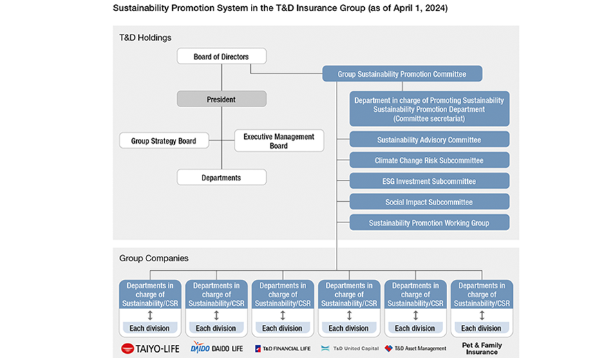 Sustainability Promotion System in the T&D Insurance Group (as of July, 2024)