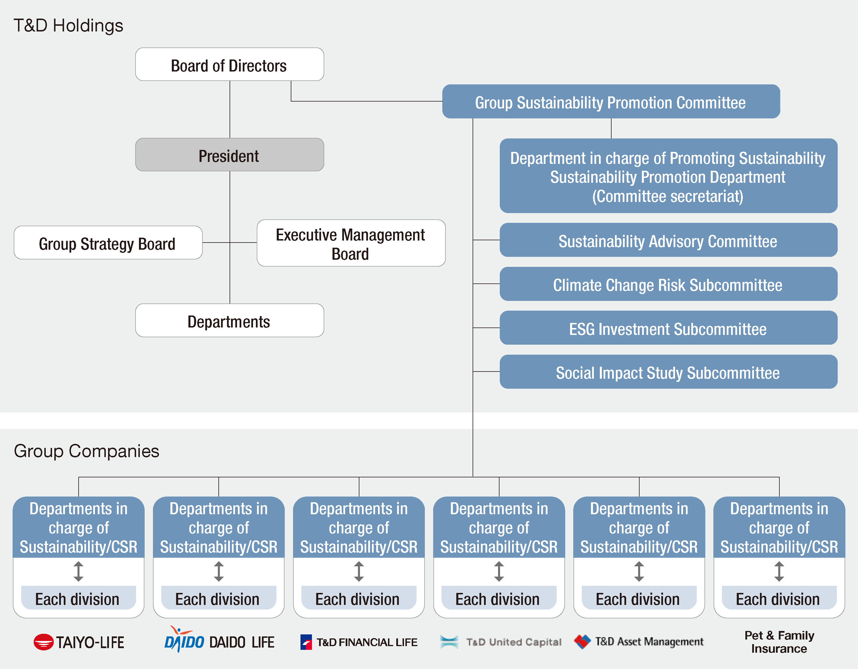Sustainability Promotion System in the T&D Insurance Group (as of July, 2024)