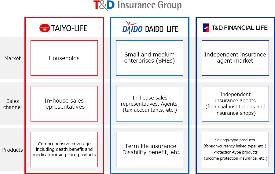 T&D Insurance Group [Taiyo Life] Market: Households, Saleschannel: In-house sales representatives, Products: Comprehensive coverage including death benefit and medical/nursing care products [Daido Life] Market: Small and medium enterprises (SMEs), Saleschannel: In-house sales representatives, Agents (tax accountants, etc.), Products: Term life insurance, Disability benefit, etc. [T&D Financial Life] Market: Independent insuranceagent market, Saleschannel: Independent insurance agents (financial institutions and insurance shops), Products: Savings-type products (foreigncurrency linked type, etc.) Protection-type products (Income protection insurance, etc.)
.