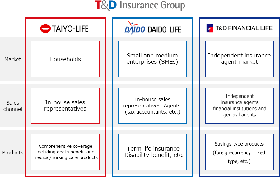 T&D Insurance Group [Taiyo Life] Market: Households, Saleschannel: In-house sales representatives, Products: Comprehensive coverage including death benefit and medical/nursing care products [Daido Life] Market: Small and medium enterprises (SMEs), Saleschannel: In-house sales representatives, Agents (tax accountants, etc.), Products: Term life insurance, Disability benefit, etc. [T&D Financial Life] Market: Independent insuranceagent market, Saleschannel: Independent insurance agents (financial institutions and general agents), Products: Savings-type products (foreigncurrency linked type, etc.) )
.