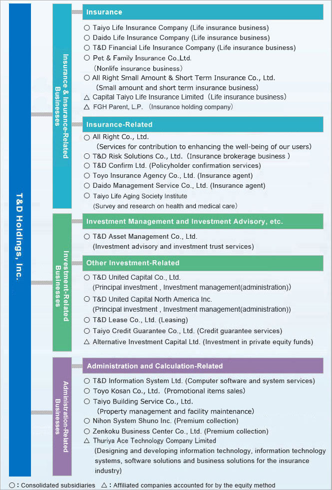 [T&D Holdings, Inc.],[Insurance & Insurance-related Businesses],[Insurance]■ Taiyo Life Insurance Company (Life insurance business)■ Daido Life Insurance Company (Life insurance business)■ T&D Financial Life Insurance Company (Life insurance business)■ Pet & Family Insurance Co.,Ltd. (Nonlife insurance business),■ All Right Small Amount & Short Term Insurance Co., Ltd.（Small amount and short term insurance business）,▲ Capital Taiyo Life Insurance Limited（Life insurance business）,△ FGH Parent, L.P. （Insurance holding company）■ All Right Co., Ltd. （Services for contribution to enhancing the well-being of our users） ■T&D Risk Solutions Co., Ltd.（Insurance brokerage business ）
■ T&D Confirm Ltd. (Policyholder confirmation services)■ Toyo Insurance Agency Co., Ltd. (Insurance agent)■ Daido Management Service Co., Ltd. (Insurance agent)■ Taiyo Life Aging Society Institute（Survey and research on health and medical care）,[Investment-related Businesses],[Investment Management and Advisory]■ T&D Asset Management Co., Ltd. (Investment Trust Management Advisory & Discretionary Investment Management)[Other]■T&D United Capital Co., Ltd.(Principal investment , Investment management(administration)）■T&D United Capital North America Inc.(Principal investment , Investment management(administration)）■ T&D Lease Co., Ltd. (Leasing)■ T&D Asset Management Cayman Inc. (Fund management and administration)■ Taiyo Credit Guarantee Co., Ltd. (Credit guarantee services)● Alternative Investment Capital, Ltd. (Investment in private equity funds)● AIC Private Equity Fund General Partner, Ltd. (Fund management and administration)[Administration-related Businesses],[Administration and Calculation-Related]■ T&D Information Systems, Ltd. (Computer software and system services)■Toyo Kosan Co., Ltd.（Promotional items sales）■Taiyo Building Service Co., Ltd.（Property management and facility maintenance）■ Zenkoku Business Center Co., Ltd. (Premium collection)■ Nihon System Shuno, Inc. (Premium collection)