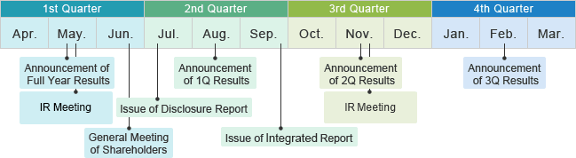 [1st Quarter] May. Announcement of Full Year Results, Financial Results Meeting. June. General Meeting of Shareholders. [2nd Quarter] Jul. Issue of Disclosure Report. Aug. Announcement of 1Q Results. Sep. Issue of Integrated Report. [3rd Quarter] Nov. Announcement of 2Q Results, 2Q Financial Results Meeting. [4th Quarter] Feb. Announcement of 3rd Results.