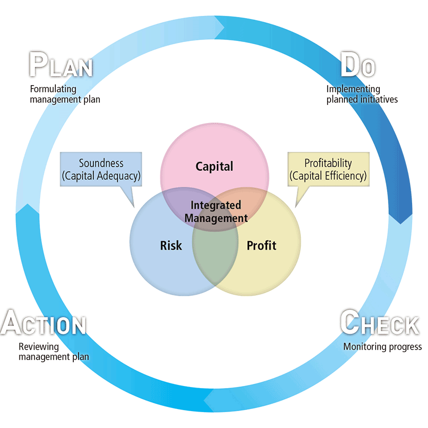 Graph of "PDCA Cycle"