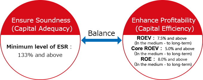 Ensure Soundness (Capital Adequacy) Minimum level of ESR: 133% and above. Enhance Profitabikity (Capital Efficiency) ROEV: 7.5% and above (in the medium - to long-term) Core ROEV: 5.0% and above (in the medium - to long-term) ROE：8.0% and above(in the medium – to long-term)