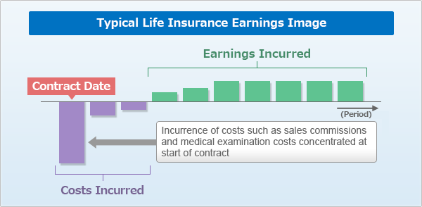 Incurrence of costs such as sales commissions and medical examination costs concentrated at start of contract.