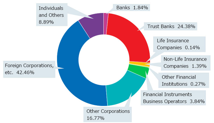 Banks 1.82%, Trust Banks 23.80%, Life Insurance Companies 0.11%, Non-Life Insurance Companies 1.28%, Other Financial Institutions 0.40%, Financial Instruments Firms 3.64%, Other Corporations 15.78%, Foreign Corporations and Other Foreign Investors 38.74%, Individuals and others 14.42%