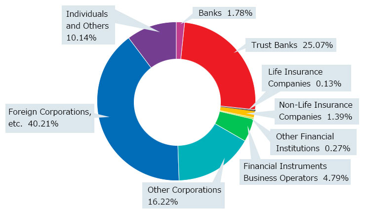 Banks 1.84%, Trust Banks 24.38%, Life Insurance Companies 0.14%, Non-Life Insurance Companies 1.39%, Other Financial Institutions 0.27%, Financial Instruments Firms 3.84%, Other Corporations 16.77%, Foreign Corporations and Other Foreign Investors 42.46%, Individuals and others 8.89%