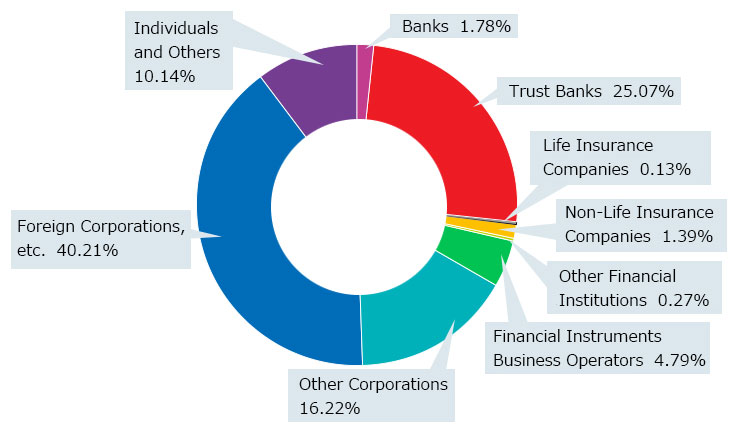 Banks 1.82%, Trust Banks 23.80%, Life Insurance Companies 0.11%, Non-Life Insurance Companies 1.28%, Other Financial Institutions 0.40%, Financial Instruments Firms 3.64%, Other Corporations 15.78%, Foreign Corporations and Other Foreign Investors 38.74%, Individuals and others 14.42%