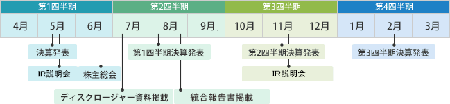 第1四半期 5月 決算発表、第1四半期 5月 決算説明会、第1四半期 6月 株主総会、第2四半期 7月 ディスクロージャー資料掲載、第2四半期 8月 第1四半期決算発表、第2四半期 統合報告書掲載、第2四半期 11月 第2四半期決算発表、第3四半期 11月 第2四半期決算説明会、第4四半期 2月 第3四半期決算発表