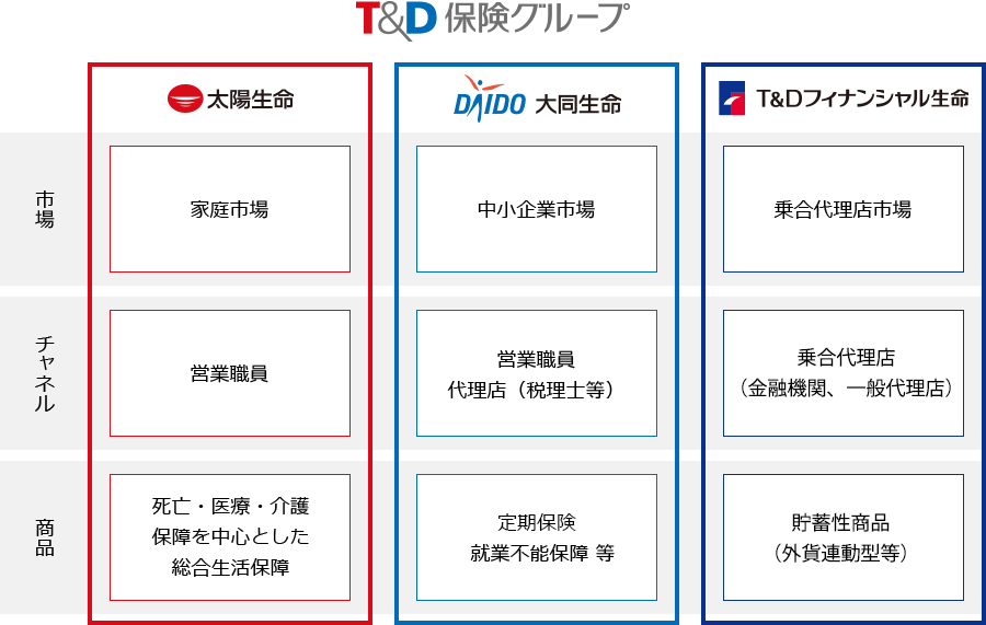 T&D保険グループ［太陽生命］市場：家庭市場、チャネル：営業職員、商品：死亡・医療・介護保障を中心とした総合生活保障［大同生命］市場：中小企業市場、チャネル：営業職員 代理店（税理士等）、商品：定期保険 就業不能保障 等［T&Dフィナンシャル生命］市場：乗合代理店市場、チャネル：乗合代理店（金融機関、来店型ショップ）、商品：貯蓄性商品（外貨連動型等） 保障性商品（収入保障保険等）