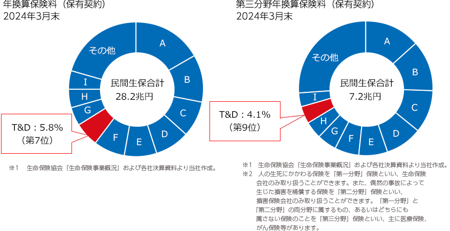 T&D保険グループの市場シェア