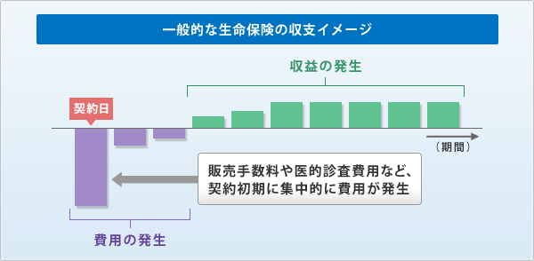 販売手数料や医的診査費用など、契約初期に集中的に費用が発生