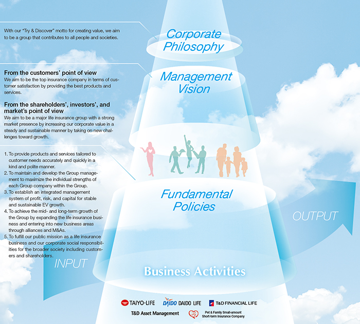 Figure: T&D Life Group's Corporate Philosophy, Management Vision and Fundamental Policies