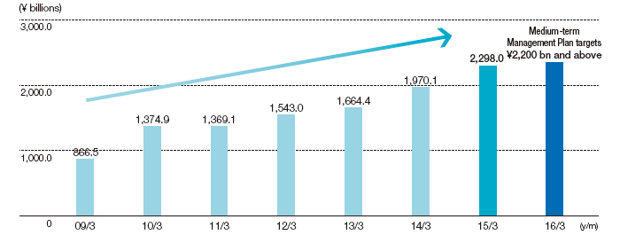 Graph: Indicator for measuring corporate value