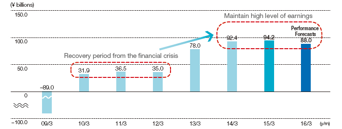 Graph: Indicator for measuring profit