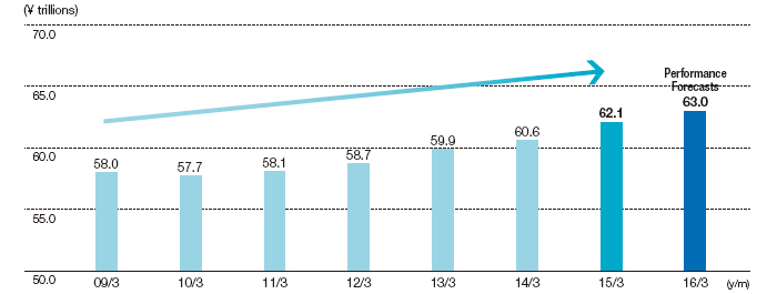Graph: Indicator for measuring sales performance