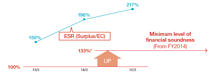 Figure: Capital Adequacy (ESR)