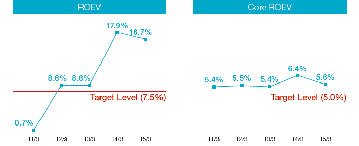 Graph: Capital Efficiency (ROEV, Core ROEV)
