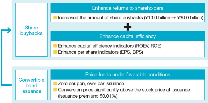 Figure: Convertible bond issuance