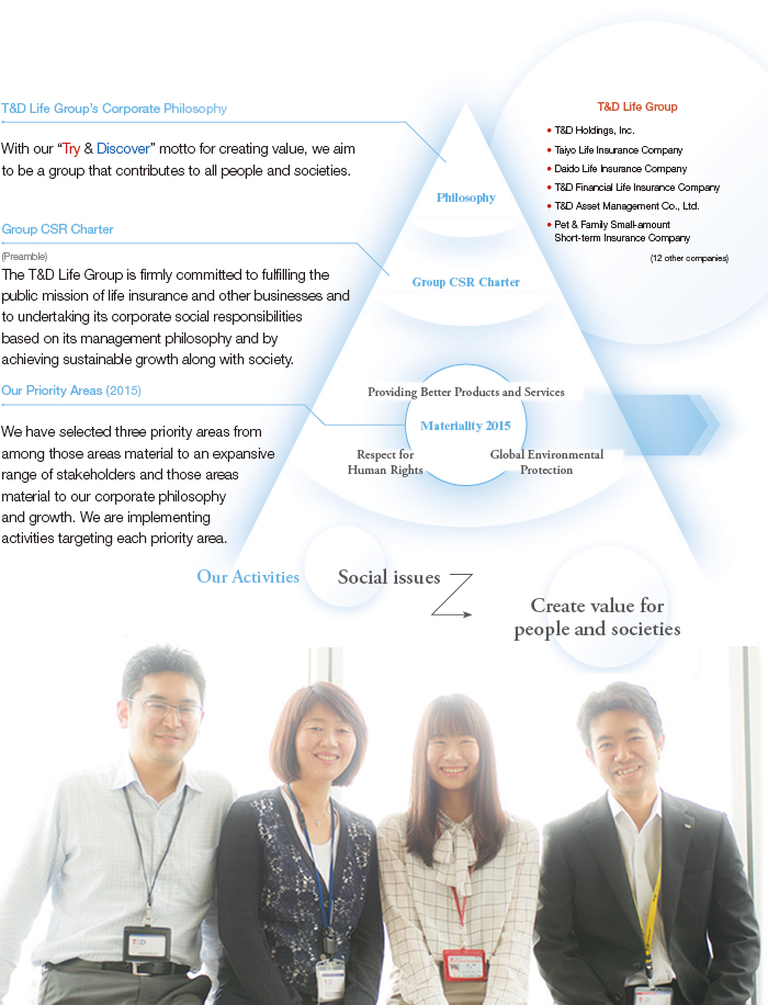 Figure: T&D Life Group's Corporate Philosophy/Group CSR Charter/Our Priority Areas (2015)