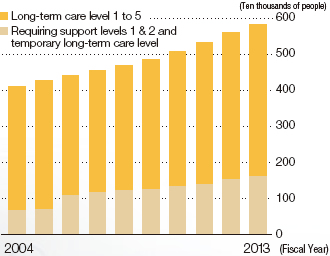 Graph: Number of People Certified as Requiring Long-term Care by Long-term Care Level