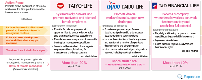 Action Plans: Promote active participation of female workers at the Group's three core life insurance companies
