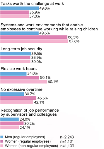 Graph: Needs that must be met in continuing work while raising children (Multiple answers were possible)