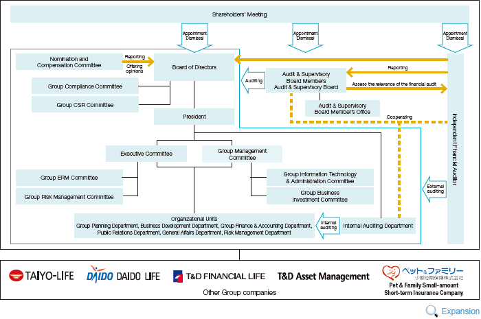 Figure: Outline of Corporate Governance Structure