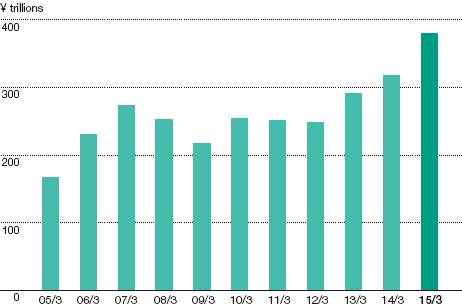 Graph: Asset Management Market in Japan