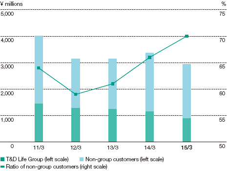 Graph: T&D Asset Management's Adjusted Operating Income (By customer)