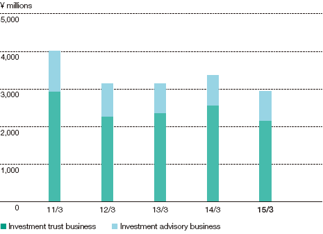 Graph: T&D Asset Management's Adjusted Operating Income (By market)