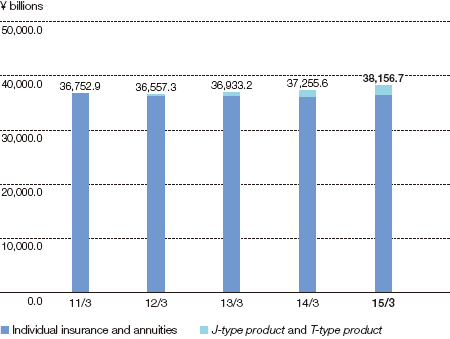 Graph: Policy Amount in Force