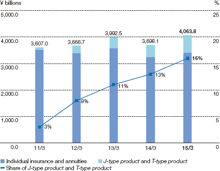 Graph: New Policy Amount and Share of J-type and T-type product