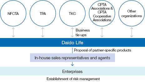 Figure: Daido Life's Relationship with Tie-up Organizations