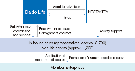Figure: NFCTA and TPA Tie-up Scheme