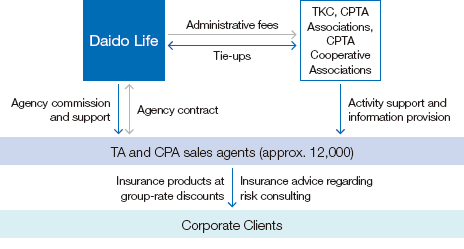 Figure: Daido Life's Tie-up Scheme with TKC, CPTA Associations and CPTA Cooperative Associations