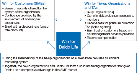 Figure: Win-Win Relationship Created by Partner-specific Sales