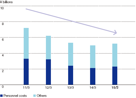 Graph: Comprehensive Maintenance Costs