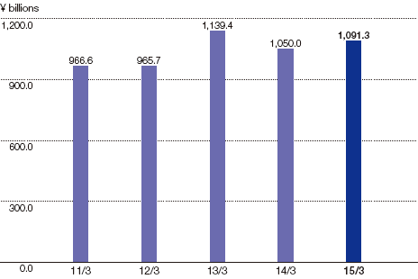 Graph: T&D Financial Life's Policy Amount in Force (Portion corresponding to OTC sales at financial institutions and other agents)