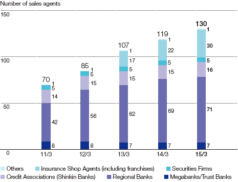Graph: T&D Financial Life's Sales Network
