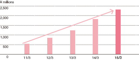 Graph: Net Premium Income (Pet Insurance)
