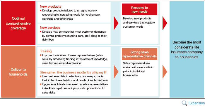 Figure: Overall Strategy of the Medium-term Management Plan
