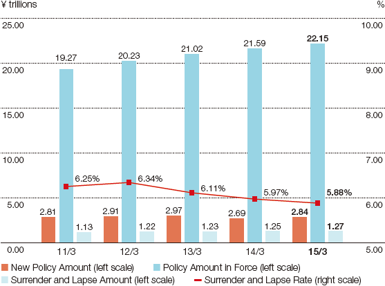 Graph: New Policy Amount/Policy Amount in Force/Surrender and Lapse Amount/Surrender and Lapse Rate