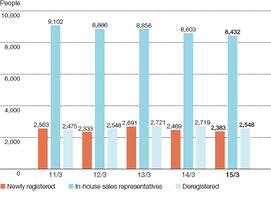 Graph: In-house Sales Representatives