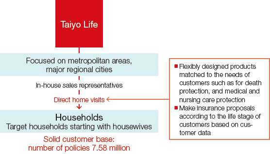 Figure: Taiyo Life's Sales Strategy