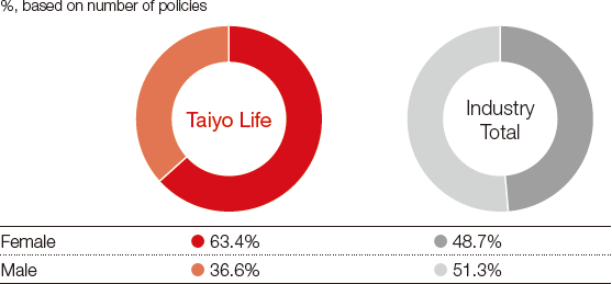 Figure: New Policy Enrollment Status Based on Gender